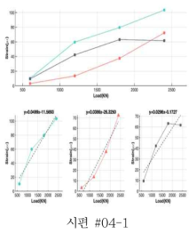 시편#04의 하중 변형률 관계 및 선형 회귀식