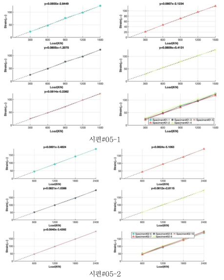 하중 변형률 관계 및 선형 회귀식