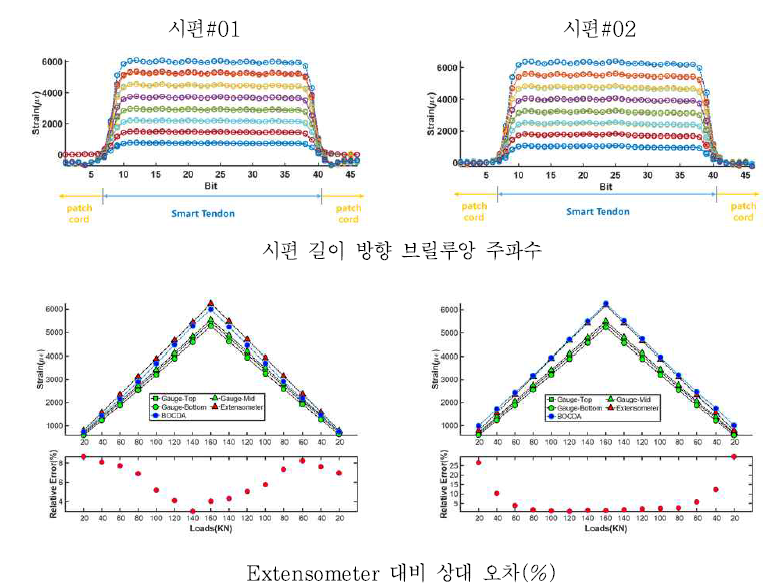 CFRP 신경망 센서가 매립된 스마트 강연선의 인장 실험 결과