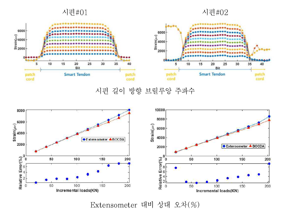 하이브리드 신경망 센서가 매립된 스마트 강연선의 인장 실험 결과