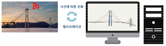 SOC 시설물에 대한 스마트 모니터링 측면의 디지털 트윈 개념