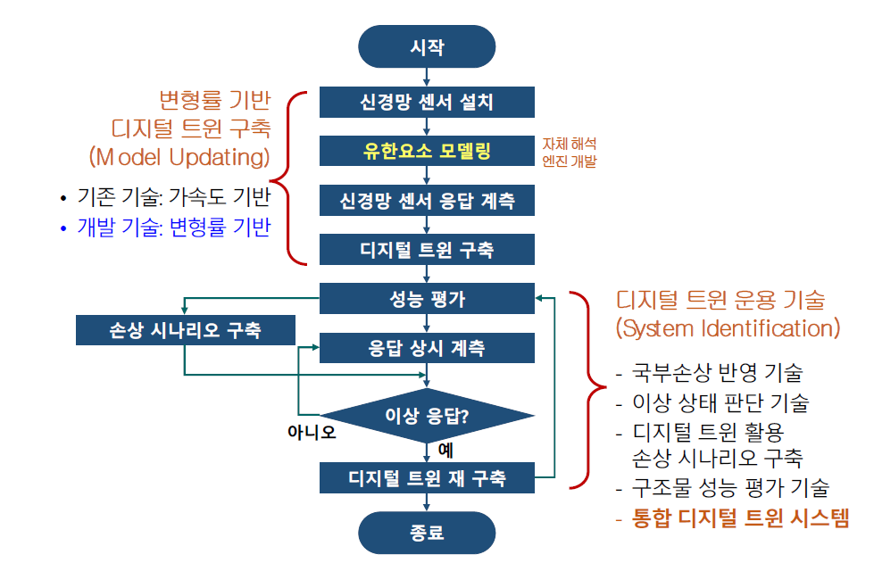 디지털 트윈 기반 스마트 모니터링 흐름도