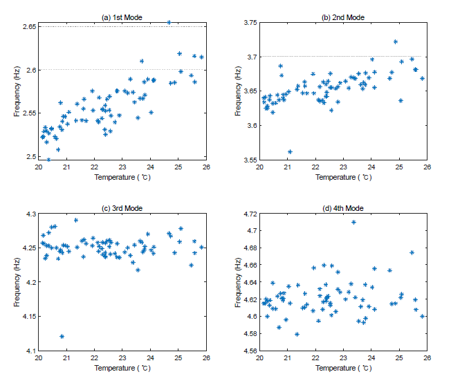 식별된 고유 진동수와 온도의 상관 관계