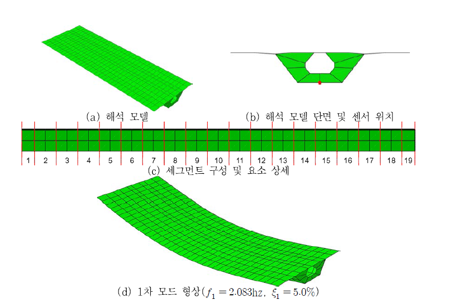 수치 검증용 PSC 박스 모델