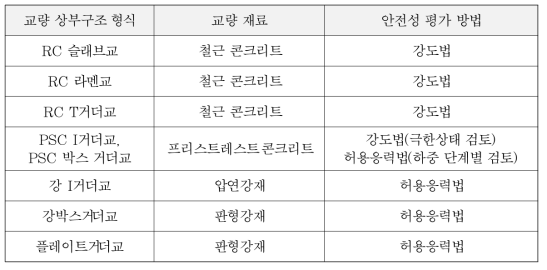 상부구조 형식 및 구조 재료에 따른 안전성 평가 방법