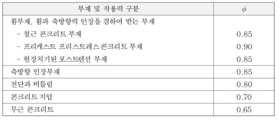 강도법에 적용하는 강도 감소계수