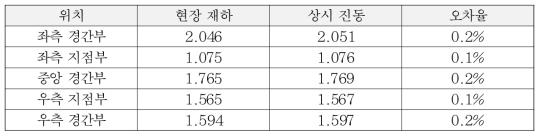 고일교 위치별 안전율