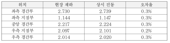 고일교 위치별 내하율