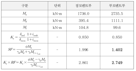 재하실험에 의한 안전성 평가