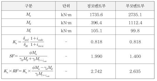 신경망 센서로 상시 진동 계측을 통한 안전성 평가