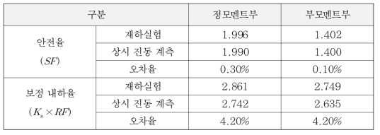 기존 방법과 제시 방법의 안전성 평가 결과 비교