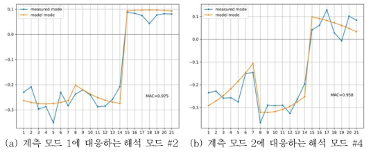 계측 모드와 해석 모드 비교