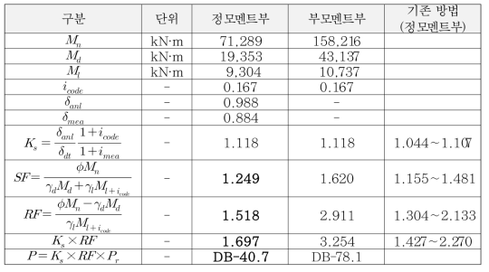 홍제천 고가교 안전성 평가 결과