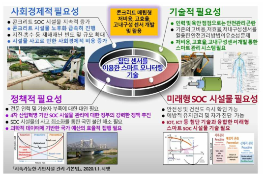 센서 기반 SOC 인프라 시설물의 미래형 안전 관리 기술 개발 필요성