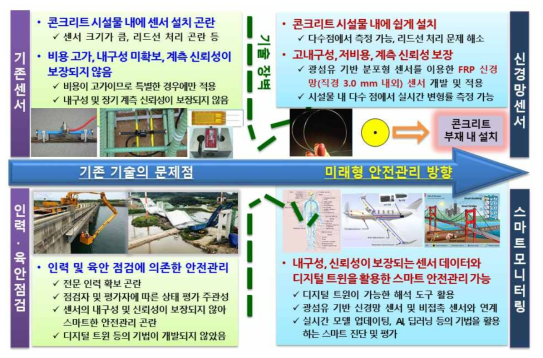 콘크리트 시설물 안전 관리의 개선 방향