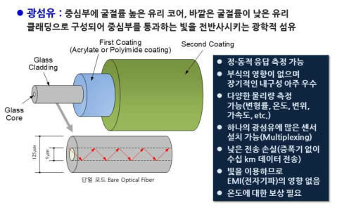 광섬유 특징