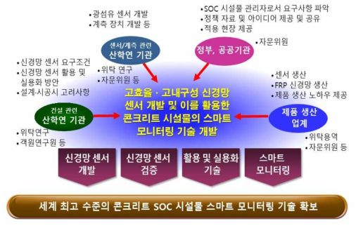 연구개발 추진 전략