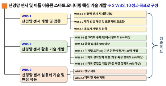 WBS 구성 및 성과 목표