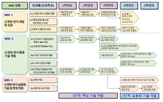 연차별 WBS 연구개발 로드맵