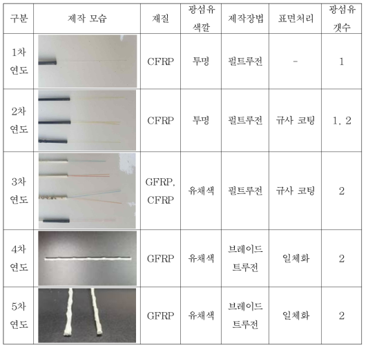 신경망 센서 제작 단계