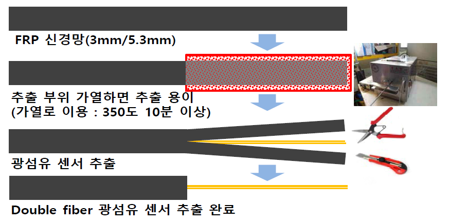 신경망 센서 가열 추출 방안