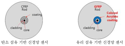 추출이 용이한 신경망 센서 제작