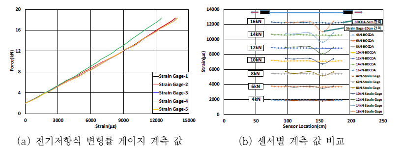 CFRP 신경망 센서의 인장 시험 결과