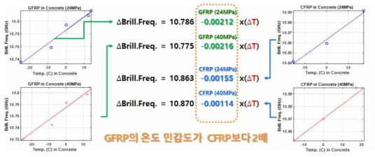 콘크리트 시편 내 신경망 센서의 온도 특성 분석결과