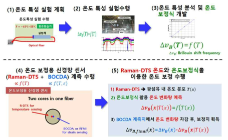 회귀모델 기반 신경망 센서 온도 보정기법 흐름도