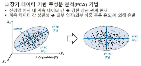 데이터 모델(PCA) 기반 신경망 센서 온도 보정 기법