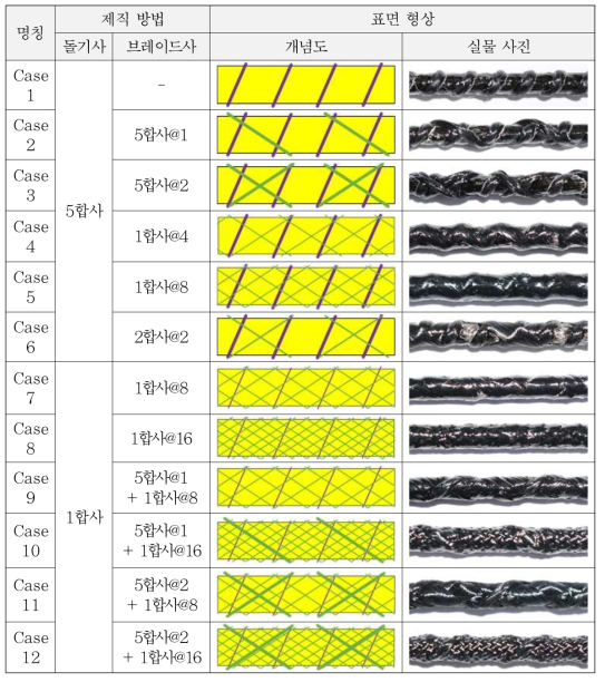 브레이드트루전 공법 제작에 따른 표면 처리 방법