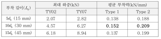 예비 실험 결과