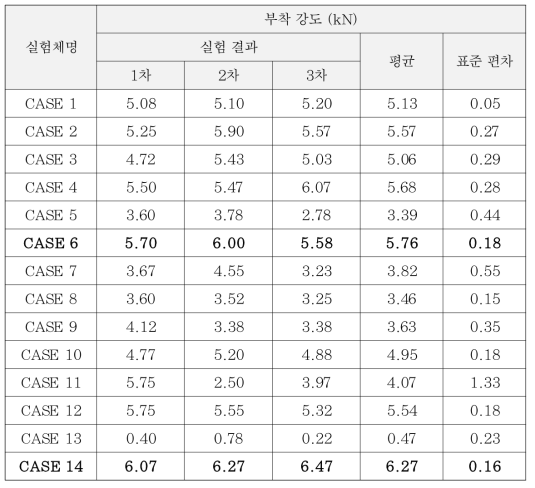 브레이드트루전 방식의 인발 실험 결과