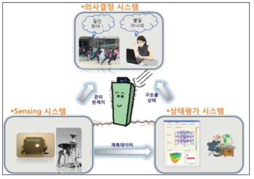 SHM의 구성요소 (김지영과 김대영, 2011)