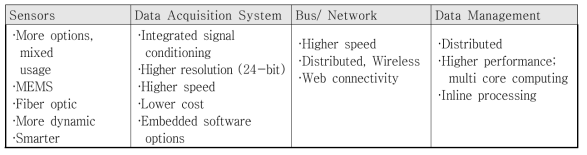 Structure Health Monitoring system 분야 기술 트렌드