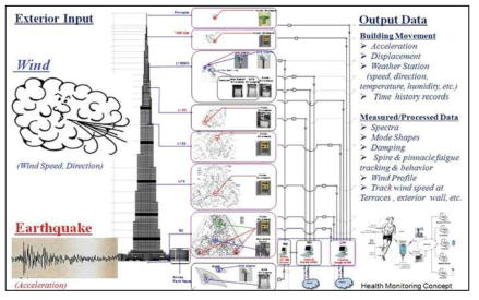 Burj Khalifa의 SHM (Abdelrazaq, 2011)