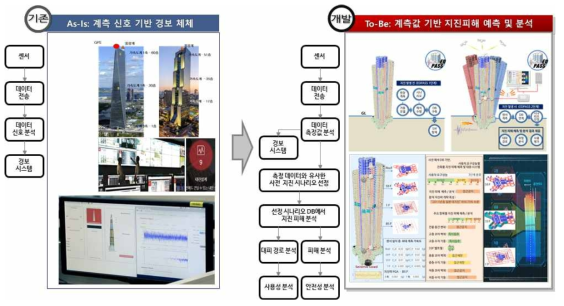 기존 시스템(As-is) 대비 EDPASS 적용효과(To-be)