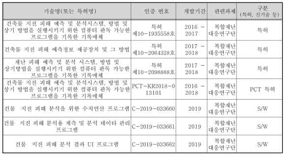 KICT 보유기술