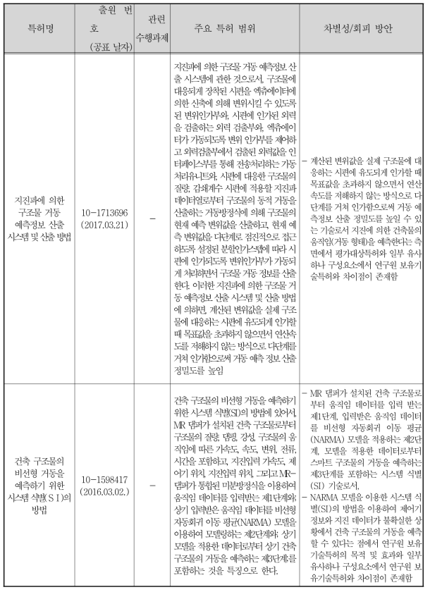 유사 선행특허조사 검토