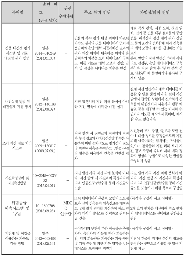 유사 선행특허조사 검토 (계속)