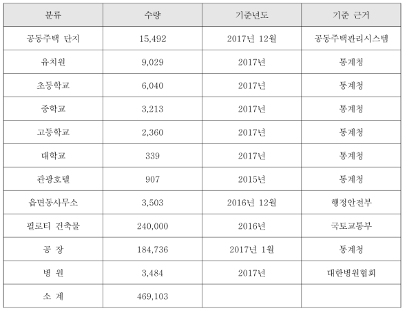 전국 주요 건축물 통계 자료