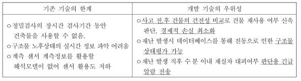 기존 기술 대비 개발 기술의 우위성