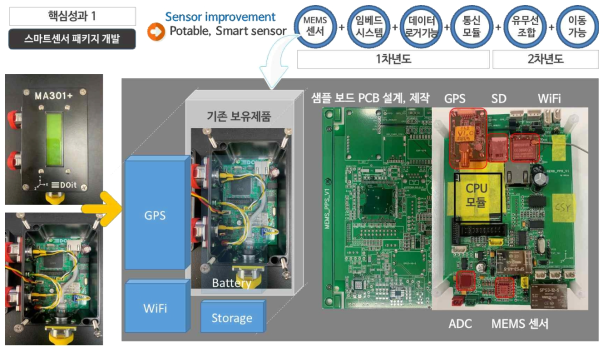 스마트 패키지 센서 개발(핵심성과1) 1차년도 달성 성과