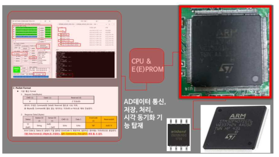 무선 계측 및 자료전송 센서 제어용 E(E)PROM 제작 완성품