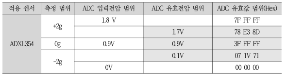 센서(ADXL354) 출력에 따른 ADC 유효전압 및 유효 값에 대한 범위