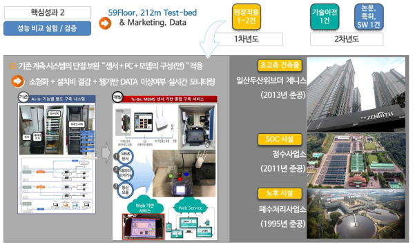 실증 및 성능비교 실험(핵심성과2) 1차년도 달성 성과