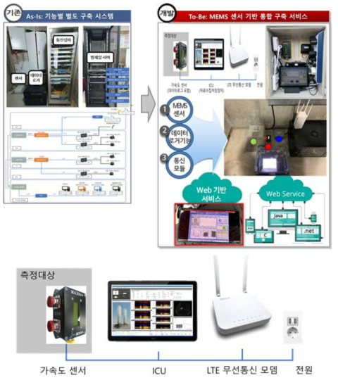 지진동 가속도 모니터링 시스템 구성