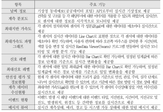 실시간 계측 모니터링 GUI 기능