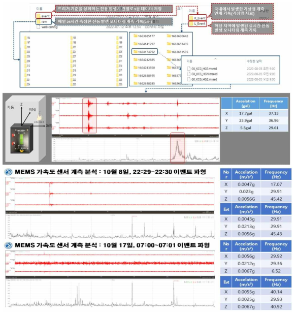 실증지 계측자료 모니터링 개요와 측정데이터 Wave 분석 사례