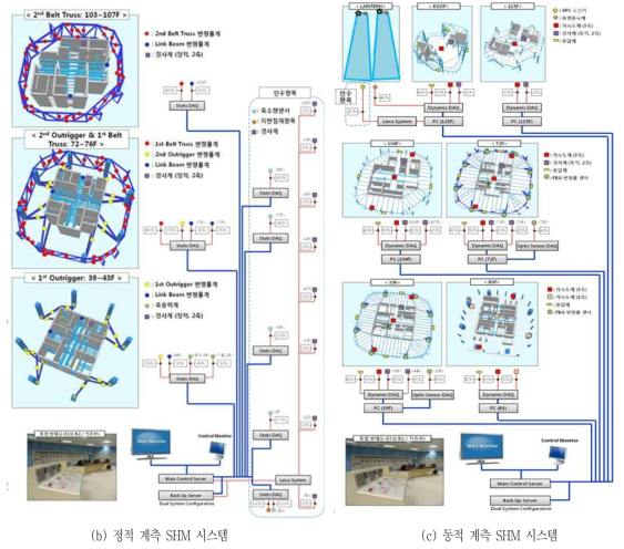 잠실 롯데타워 SHM 시스템 (출처 홍보영상, 국립재난안전연구원, 2015)